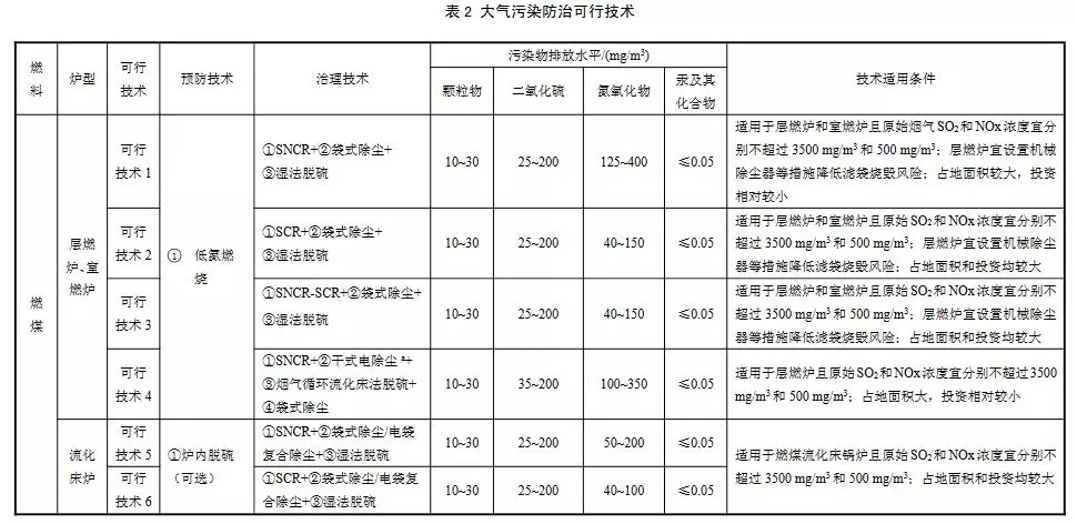 生态环境部:工业锅炉污染防治可行技术指南(征求意见稿)(图4) 生态环境部:工业锅炉污染防治可行技术指南(征求意见稿)(图4)