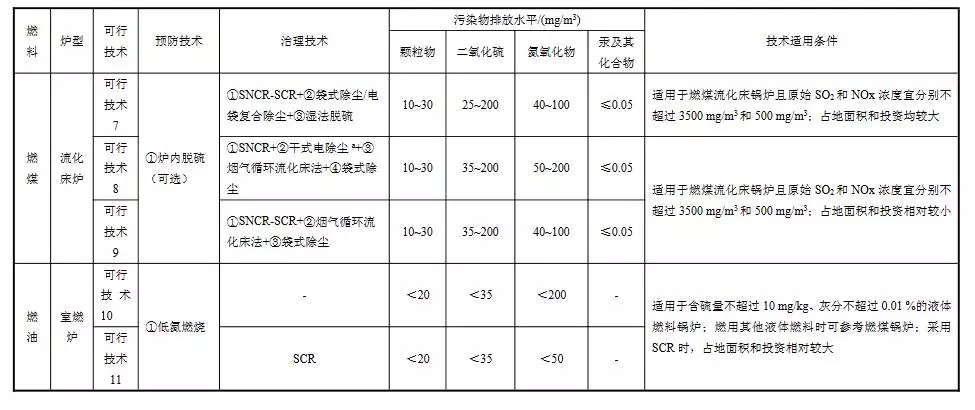 生态环境部:工业锅炉污染防治可行技术指南(征求意见稿)(图5) 生态环境部:工业锅炉污染防治可行技术指南(征求意见稿)(图5)
