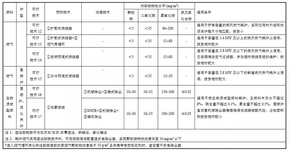 生态环境部:工业锅炉污染防治可行技术指南(征求意见稿)(图6) 生态环境部:工业锅炉污染防治可行技术指南(征求意见稿)(图6)